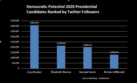 Democratic Potential 2020 Presidential Candidates Ranked By Twitter