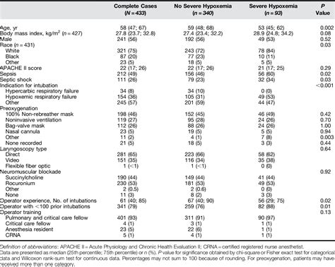 Table 1 From Risk Factors For And Prediction Of Hypoxemia During