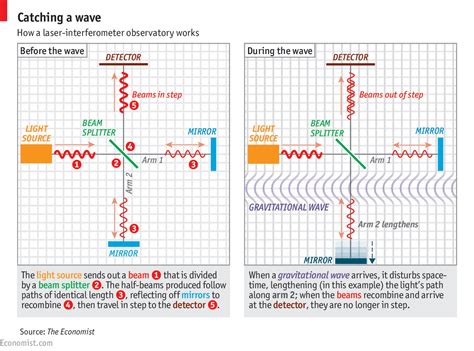 1.all items have 1 year guarantee.if your purchase do not meet merchantable quality, fitness for purpose or match the description, we can make sure your issues are resolved. Gravitational waves have been detected for the first time ...