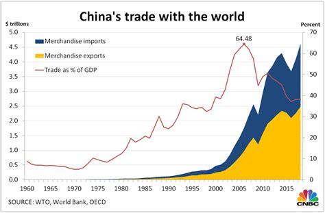 Here Are 4 Charts That Show Chinas Rise As A Global Economic Superpower Cnbc Info Finance Blog