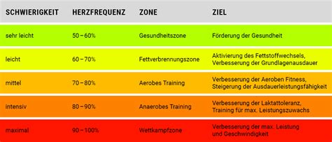 Ruhepuls Maximalpuls Pulsbereiche Fitnesswissen