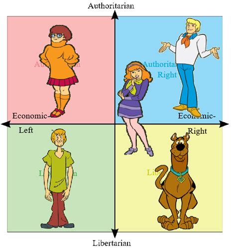 See more ideas about scooby doo, scooby, scooby doo mystery. Scooby Doo Characters Political Compass ...