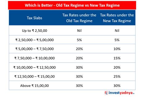 New Tax Regime Vs Old Tax Regimewhich Is Better Yadnya Investment
