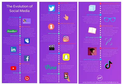 The Evolution Of Social Media Recommend