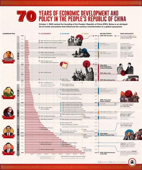 A Simple Timeline Of Chinas Economic Development Daily Infographic