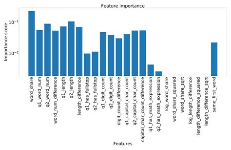 Feature importance and why it's important - Data, what now?