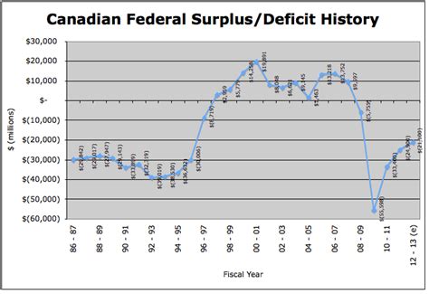 Viable Opposition Canadas Debt And Deficit History