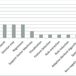 Maybe you would like to learn more about one of these? (PDF) Categorizing and Describing the Types of Fraud in ...