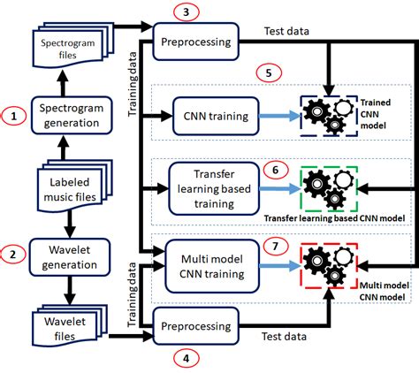 Music Genres Classification Using Deep Learning Techniques