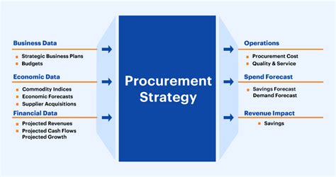 How To Build A Solid Procurement Strategy For 2024 9 Steps