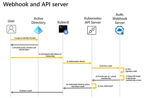Azure Kubernetes Service — Aks Authentication And Authorization Between