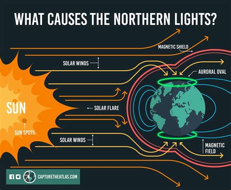 what are the northern lights and what causes them