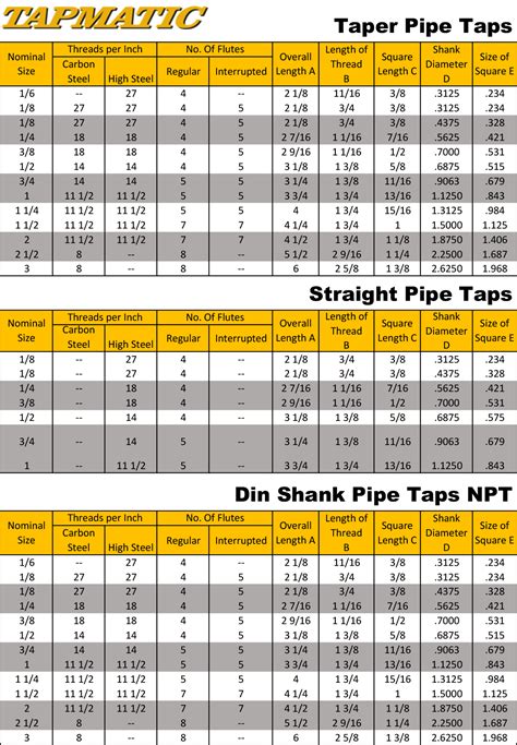 Standard Pipe Tap Dimensions Ansidin Tapmatic Corporation