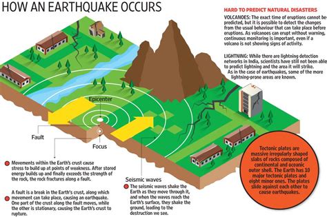 Earthquake Prediction And Causes Of Occurrence