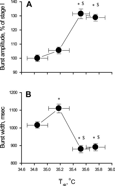 Icao code of airline tomskavia. SSNA burst amplitude (A) and burst duration (B) as a function of Tsk.... | Download Scientific ...