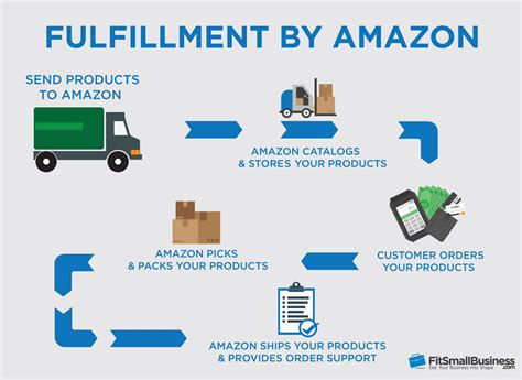Best Fulfillment Warehouse For 2017 Top 6 Options Compared