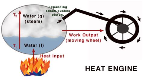 The barton evaporation engine is a heat engine based on a cycle producing power and cooled moist air from the evaporation of water into hot dry air. Refrigeration and Phase Changes