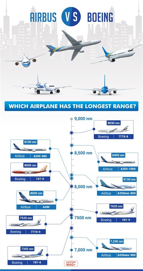 Airbus Vs Boeing Comparing The Range Of Each Aircraft Infographics
