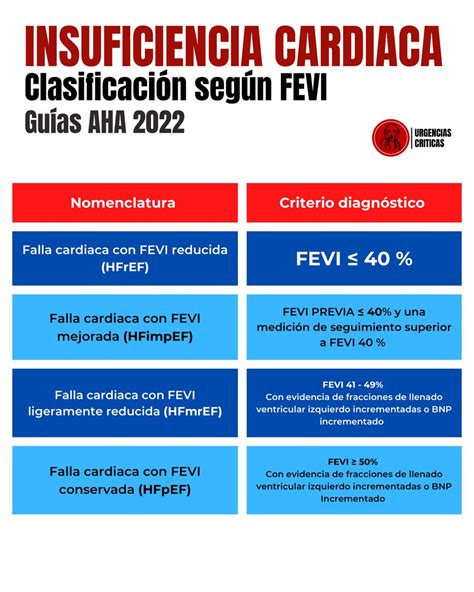 Clasificación FEVI insuficiencia cardiaca Falla cardiaca