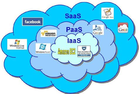 Forms Of Cloud Computing Saas Software As A Service Paas Platform