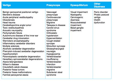 Differential Diagnosis Of Cervicogenic Dizziness — Rayner And Smale