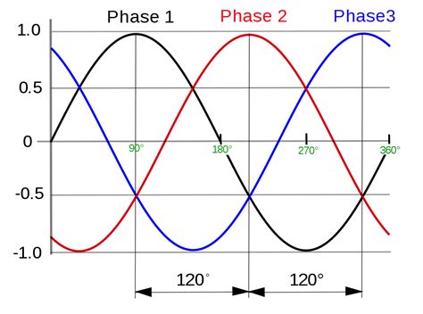 In physics and mathematics, the phase of a periodic function. File:3 phase AC waveform.svg - Wikipedia