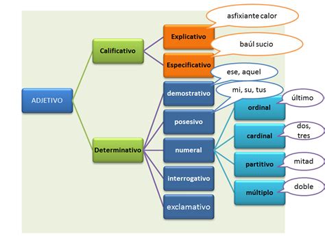 Esquema De Los Adjetivos Porn Sex Picture