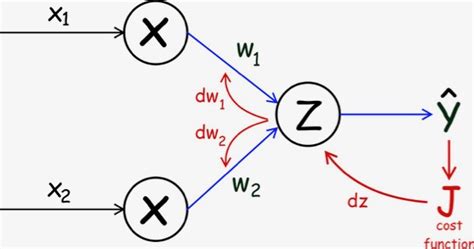 Understand And Implement The Backpropagation Algorithm From Scratch In