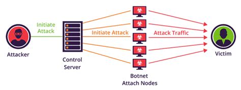 What Is A Botnet And How It Works Explained In Simple English