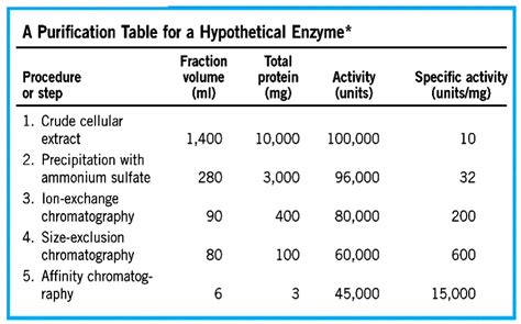 SOLVED Purification Table For A Hypothetical Enzyme Fraction Total
