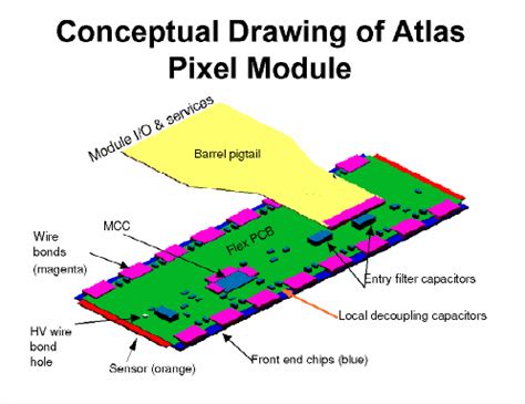 Detailed descriptions of the pixel detector electronics and the silicon sensors are given. University of Oklahoma ATLAS Pixel Detector Flexible Hybrids