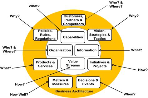Developing Your Capability Architecture Its All About Being Able To