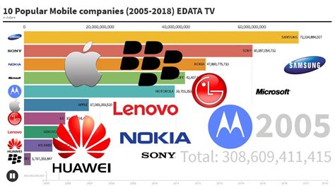 Most Popular Mobile Phone Brands2005 2019 Youtube