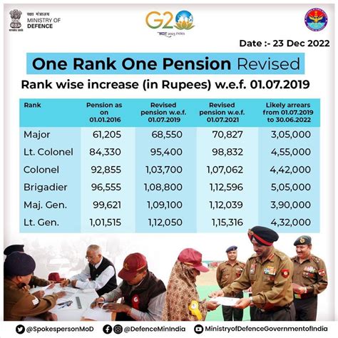Cabinet Revises Orop To Benefit Lakh Army Pensioners Arrear From Latest News India