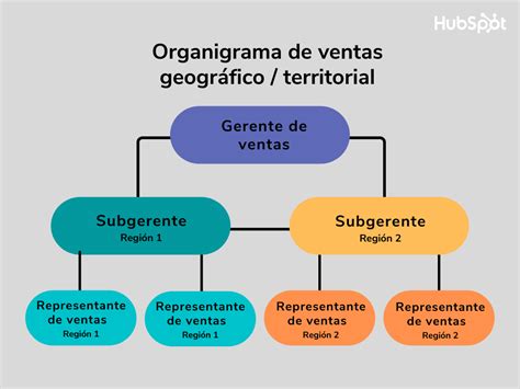 Los 4 Organigramas De Ventas Más Populares Ventajas Y Desventajas