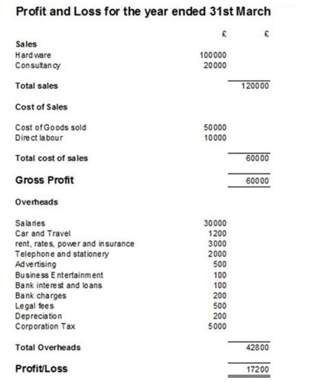 It would look like the table below notes on the items in the profit and loss account: Profit and Loss statement with example and template