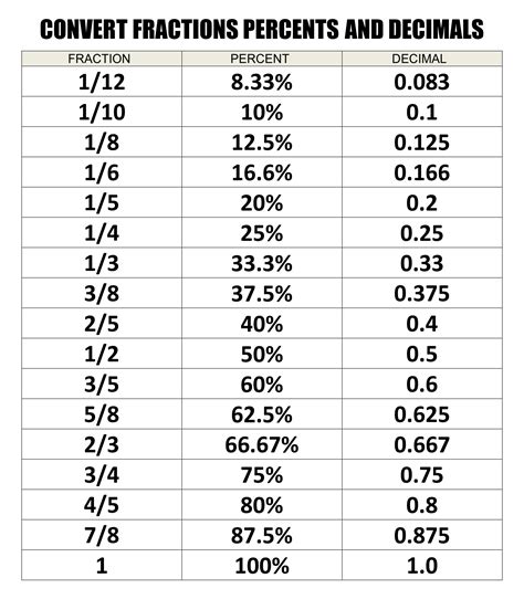 9 Best Images Of Decimal Chart Printable Fraction Decimal Chart