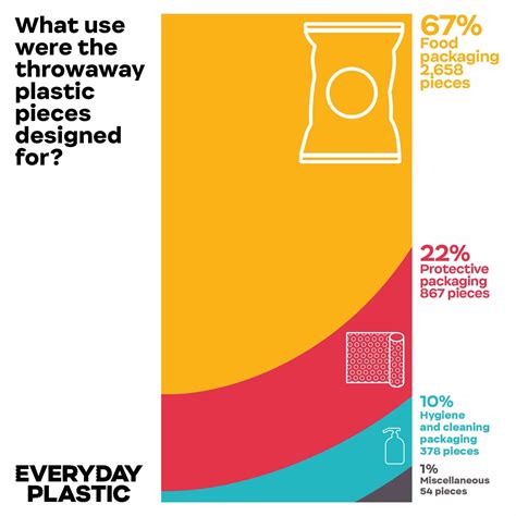 One Year 4490 Plastic Items A Bold Experiment