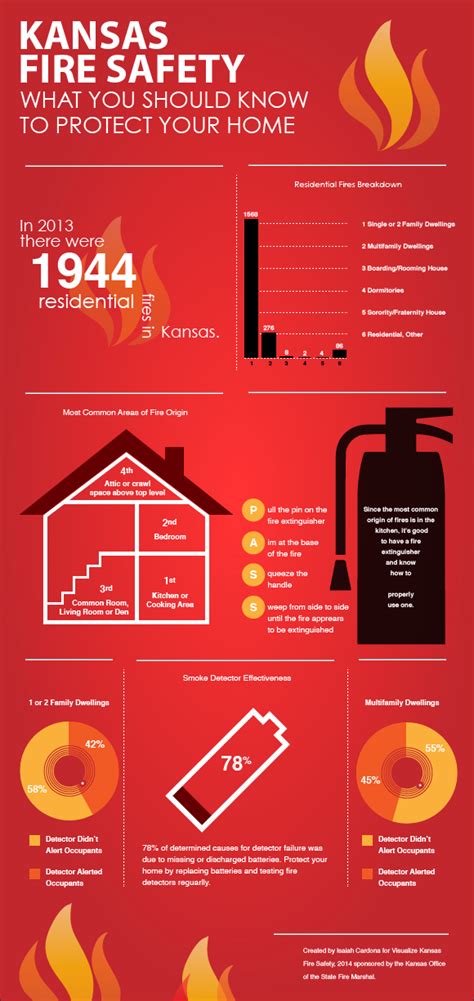 Kansas Fire Safety Infographic | Fire safety, Safety infographic, Infographic