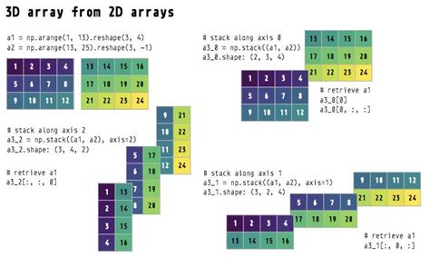 Reshaping Numpy Arrays In Python A Step By Step Pictorial Tutorial