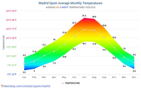 Das wetter in madrid, spanien. Madrid Wetter : Studieren In Madrid Die Hochschulstadt Im ...