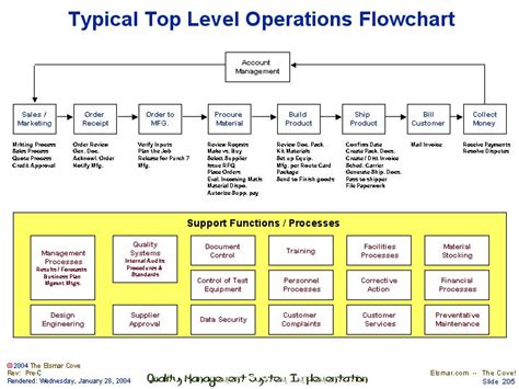 Typical Top Level Operations Flowchart