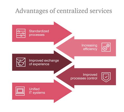 Shared Service Centres Ssc Shared Services And Outsourcing Advisory