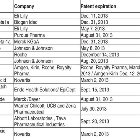 List Of Products Patent Expiration From Jan 2013 To August 2021