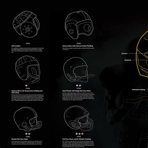 Infographic Evolution Of The Football Helmet On Student Show