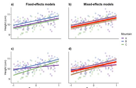 figure b 1 fixed and mixed effects models fit to simulated data with download scientific