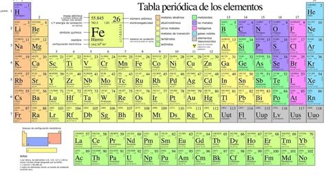 Tabla Periodica Electronegatividad Pdf