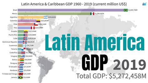 Latin America And Caribbean Countriess Economy Gdp Ranking Comparison