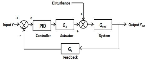 Basic Scheme Of Pid Controller Download Scientific Diagram