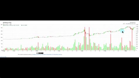 Bitcoin experienced a drastic price surge during 2017 from less than 1,000 btc/usd to approximately 20,000 btc/usd. Bitcoin Crash MAJOR DISTRIBUTION Technical Analysis - YouTube